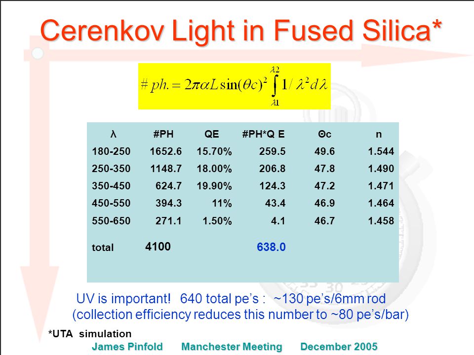 Cerenkov Light in Fused Silica* *UTA simulation λ#PHQE#PH*Q EΘcn % % % % % total UV is important.