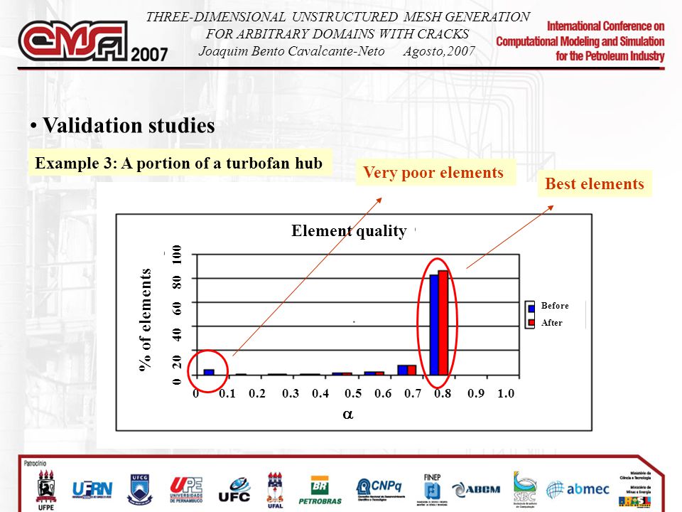 Validation studies Example 3: A portion of a turbofan hub Element quality % of elements  Before After Very poor elements Best elements THREE-DIMENSIONAL UNSTRUCTURED MESH GENERATION FOR ARBITRARY DOMAINS WITH CRACKS Joaquim Bento Cavalcante-NetoAgosto,2007