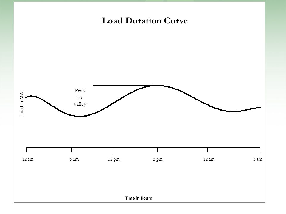 Peak to valley Load Duration Curve 5 pm5 am12 am12 pm12 am5 am