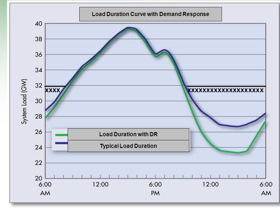 Typical Load Duration Load Duration with DR Load Duration Curve with Demand Response xxxxxxxxxxxxxxxxxxxxxxxx