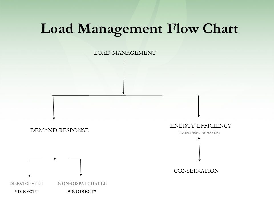 Load Management Flow Chart LOAD MANAGEMENT DEMAND RESPONSE ENERGY EFFICIENCY (NON-DISPATACHABLE) DISPATCHABLE DIRECT NON-DISPATCHABLE INDIRECT CONSERVATION