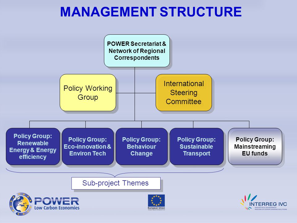 MANAGEMENT STRUCTURE International Steering Committee POWER Secretariat & Network of Regional Correspondents Policy Group: Renewable Energy & Energy efficiency Policy Group: Sustainable Transport Policy Group: Sustainable Transport Policy Group: Eco-innovation & Environ Tech Policy Group: Eco-innovation & Environ Tech Policy Group: Behaviour Change Policy Group: Behaviour Change Policy Group: Mainstreaming EU funds Policy Group: Mainstreaming EU funds Policy Working Group Policy Working Group Sub-project Themes