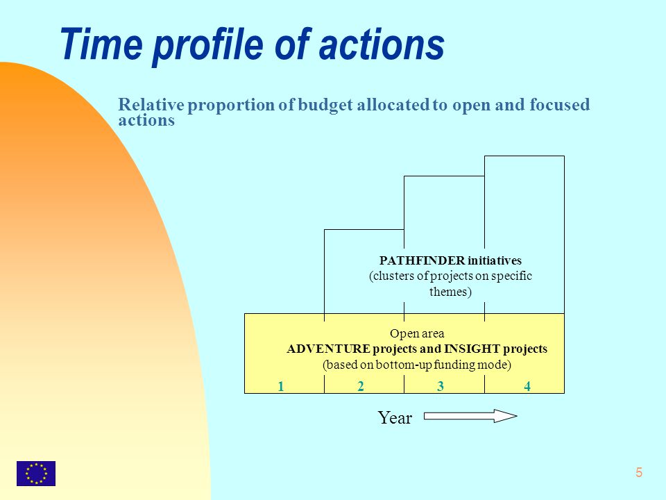 5 Time profile of actions Relative proportion of budget allocated to open and focused actions Year 1234 Open area ADVENTURE projects and INSIGHT projects (based on bottom-up funding mode) PATHFINDER initiatives (clusters of projects on specific themes)