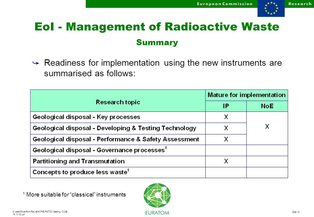 D:\data\PowerPoint\Raynal\NCP-EURATOM Meeting - CCAB ppt Slide 14 EoI - Management of Radioactive Waste Summary å Readiness for implementation using the new instruments are summarised as follows: 1 More suitable for classical instruments