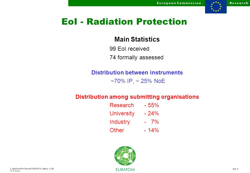 D:\data\PowerPoint\Raynal\NCP-EURATOM Meeting - CCAB ppt Slide 15 EoI - Radiation Protection Main Statistics 99 EoI received 74 formally assessed Distribution between instruments ~70% IP, ~ 25% NoE Distribution among submitting organisations Research - 55% University - 24% Industry - 7% Other - 14%