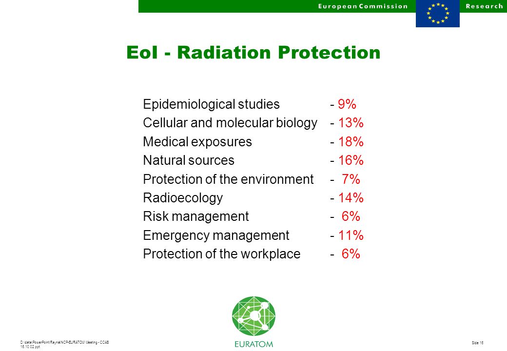 D:\data\PowerPoint\Raynal\NCP-EURATOM Meeting - CCAB ppt Slide 16 EoI - Radiation Protection Epidemiological studies - 9% Cellular and molecular biology - 13% Medical exposures - 18% Natural sources - 16% Protection of the environment - 7% Radioecology - 14% Risk management - 6% Emergency management - 11% Protection of the workplace - 6%