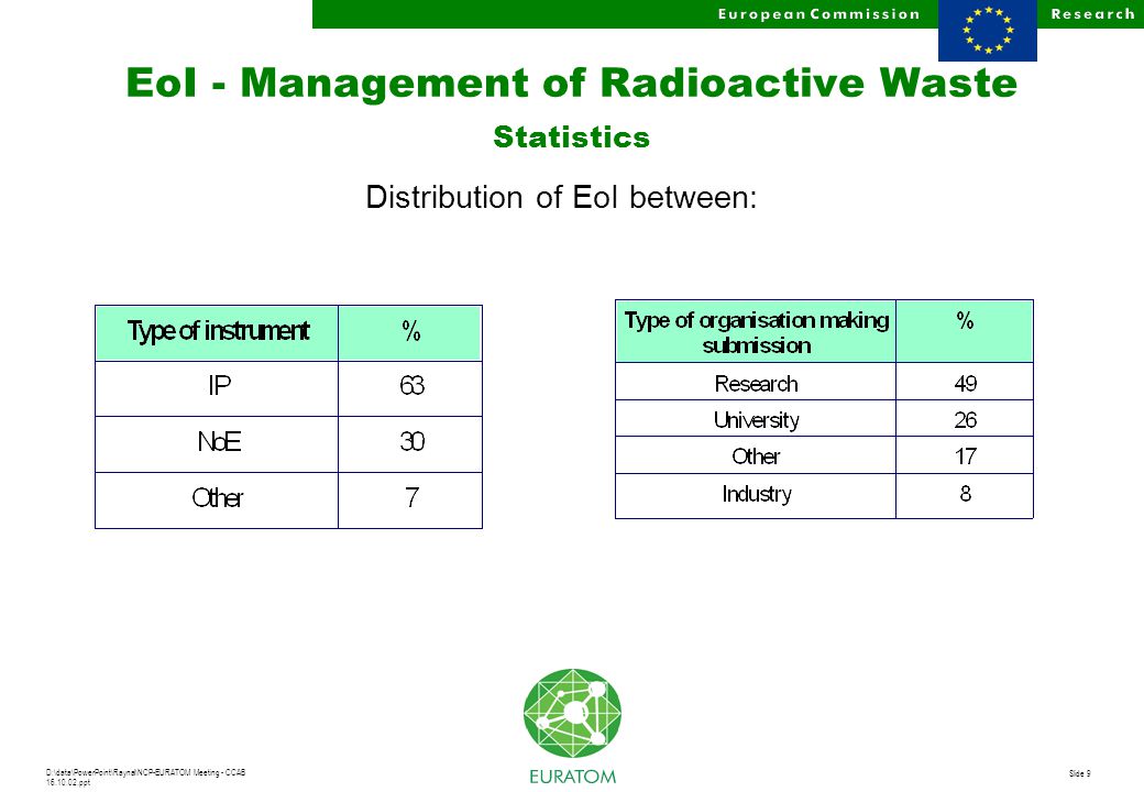D:\data\PowerPoint\Raynal\NCP-EURATOM Meeting - CCAB ppt Slide 9 EoI - Management of Radioactive Waste Statistics Distribution of EoI between: