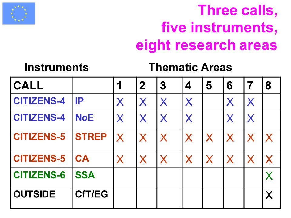 Three calls, five instruments, eight research areas Thematic AreasInstruments CALL CITIZENS-4IP XXXXXX CITIZENS-4NoE XXXXXX CITIZENS-5STREP XXXXXXXX CITIZENS-5CA XXXXXXXX CITIZENS-6SSA X OUTSIDECfT/EG X
