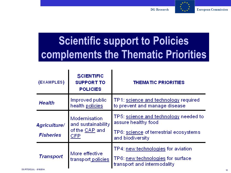 DG ResearchEuropean Commission 10 DG RTD/E.2/JL - 8/16/2014 Scientific support to Policies complements the Thematic Priorities