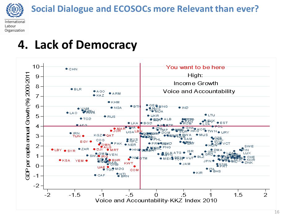 16 4.Lack of Democracy Social Dialogue and ECOSOCs more Relevant than ever