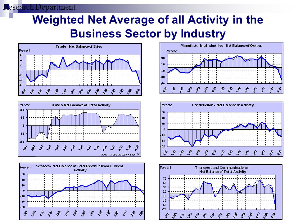 Research Department 13 Weighted Net Average of all Activity in the Business Sector by Industry