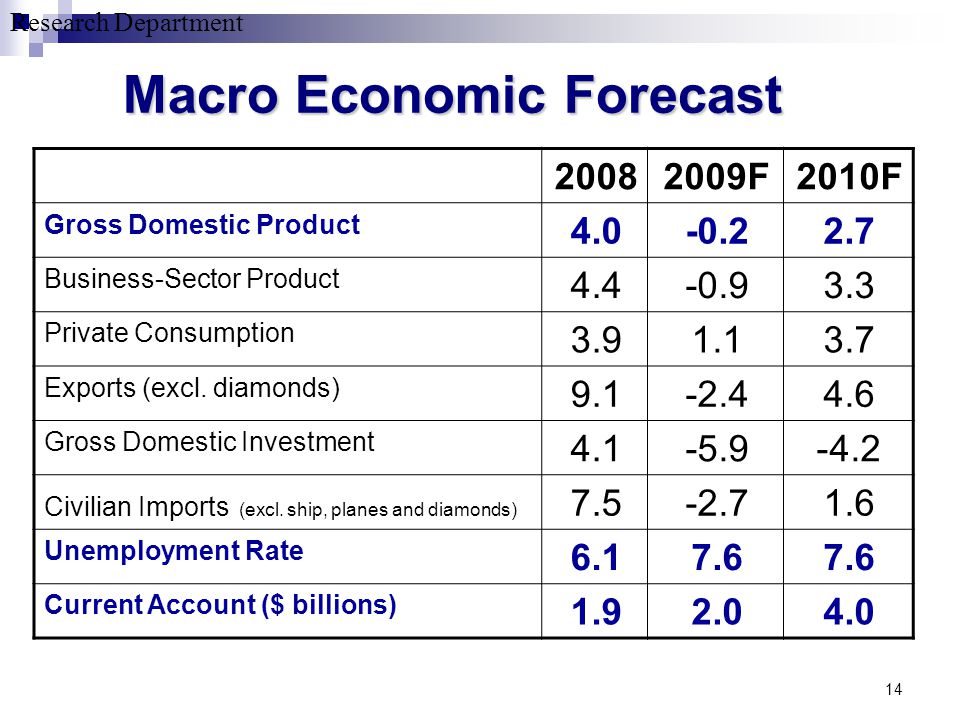 Research Department 14 Macro Economic Forecast 2010F2009F Gross Domestic Product Business-Sector Product Private Consumption Exports (excl.
