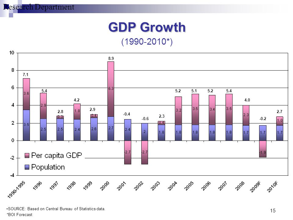 Research Department GDP Growth GDP Growth ( *) SOURCE: Based on Central Bureau of Statistics data.