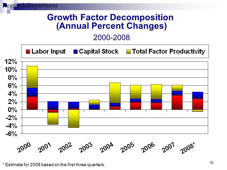 Research Department 16 Growth Factor Decomposition (Annual Percent Changes) * Estimate for 2008 based on the first three quarters.