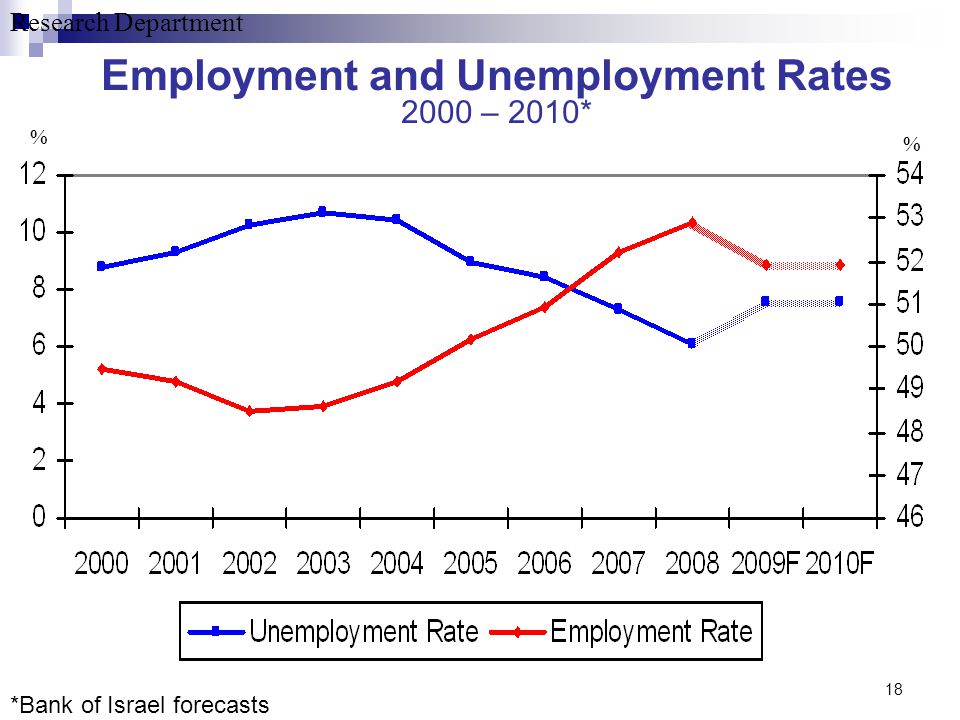 Research Department 18 % Employment and Unemployment Rates 2000 – 2010* % *Bank of Israel forecasts