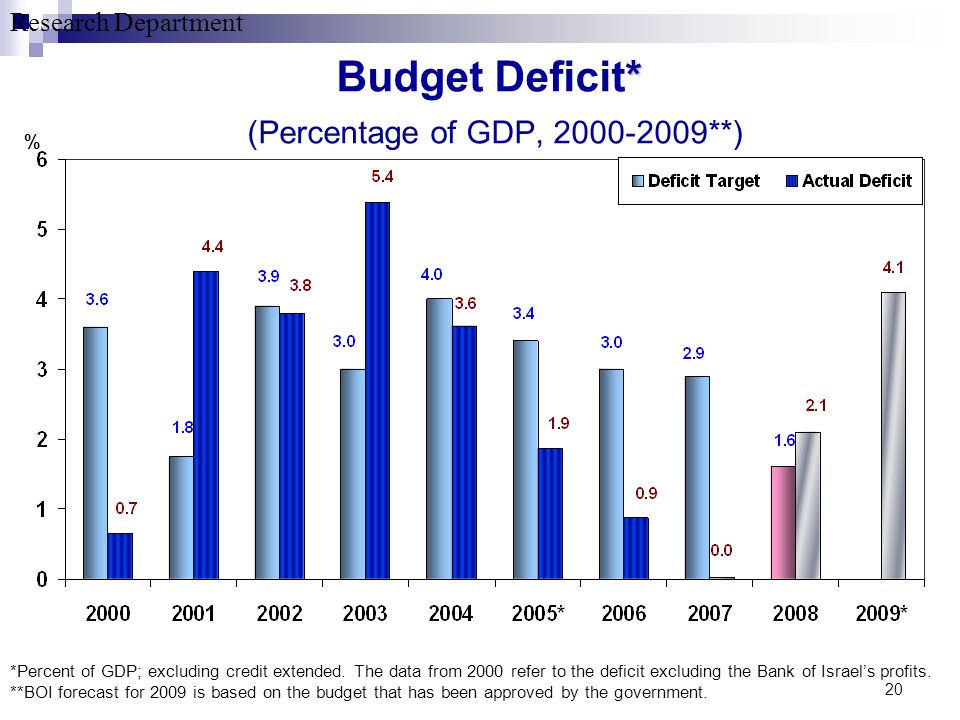 Research Department 20 % * Budget Deficit* (Percentage of GDP, **) *Percent of GDP; excluding credit extended.