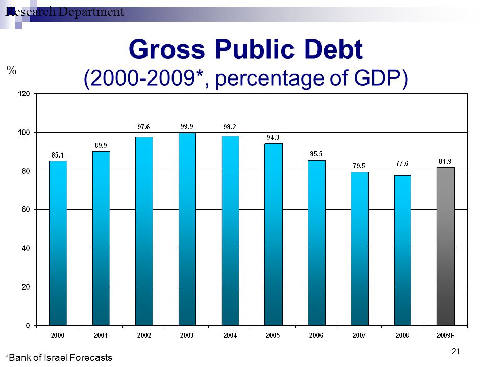 Research Department 21 % Gross Public Debt ( *, percentage of GDP) *Bank of Israel Forecasts