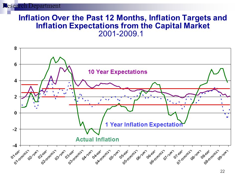Research Department 22 Inflation Over the Past 12 Months, Inflation Targets and Inflation Expectations from the Capital Market Actual Inflation 10 Year Expectations 1 Year Inflation Expectation