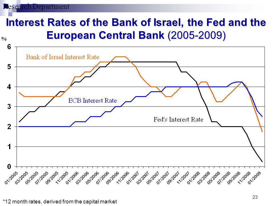 Research Department 23 % Interest Rates of the Bank of Israel, the Fed and the European Central Bank ( ) *12 month rates, derived from the capital market