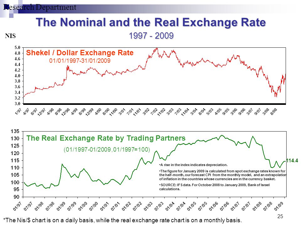 Research Department 25 The Nominal and the Real Exchange Rate Shekel / Dollar Exchange Rate 01/01/ /01/2009 The Real Exchange Rate by Trading Partners (100=01/1997, 01/ /2009) NIS *The Nis/$ chart is on a daily basis, while the real exchange rate chart is on a monthly basis.