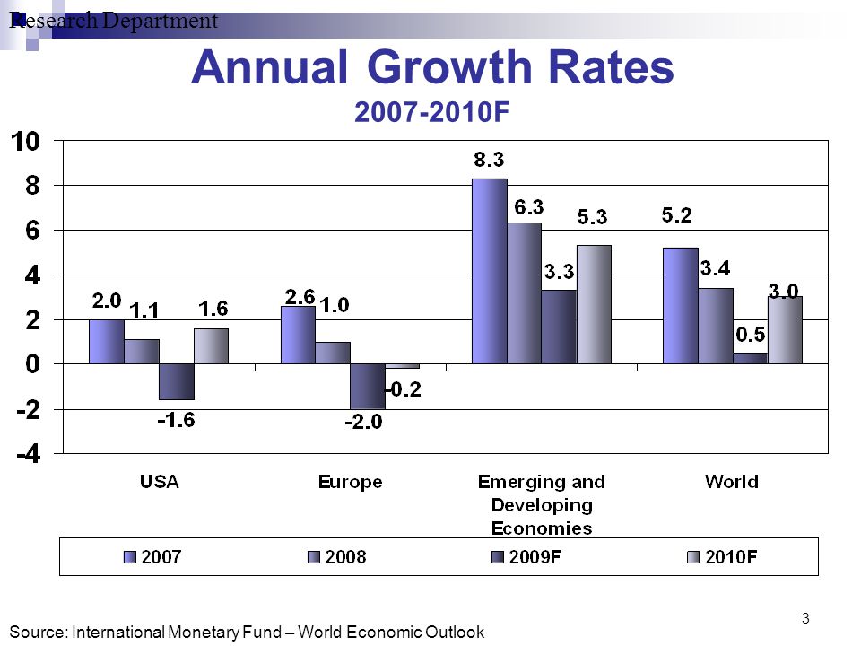 Research Department 3 Annual Growth Rates F Source: International Monetary Fund – World Economic Outlook