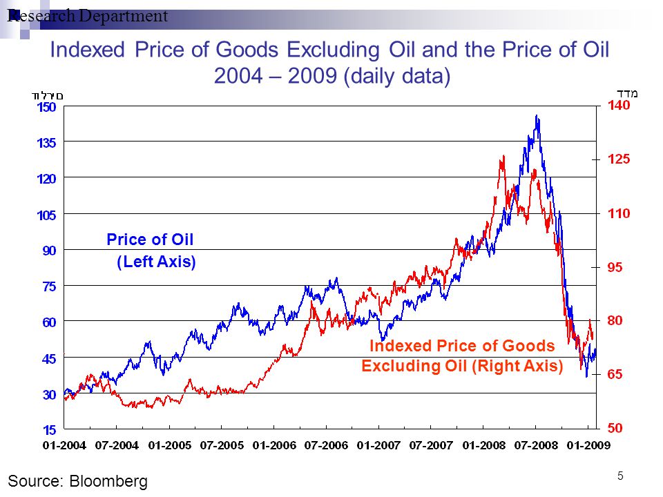 Research Department 5 Indexed Price of Goods Excluding Oil and the Price of Oil 2004 – 2009 (daily data) Indexed Price of Goods Excluding Oil (Right Axis) Price of Oil (Left Axis) מדד Source: Bloomberg
