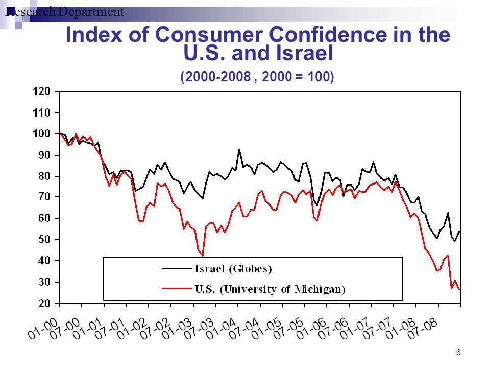 Research Department 6 Index of Consumer Confidence in the U.S. and Israel (100 = 2000, )