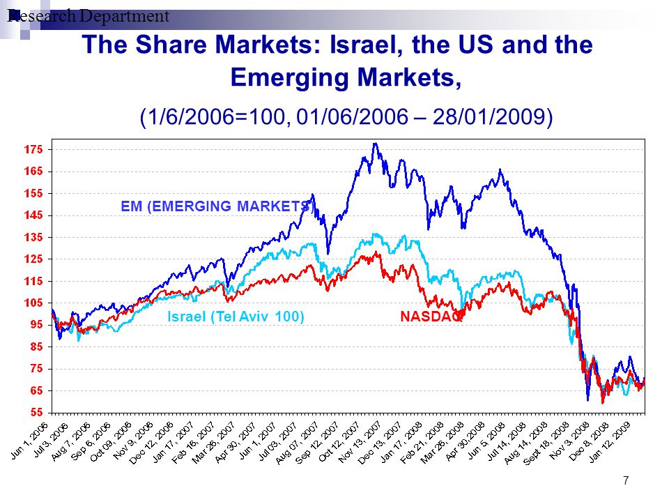 Research Department 7 The Share Markets: Israel, the US and the Emerging Markets, (1/6/2006=100, 01/06/2006 – 28/01/2009) Israel (Tel Aviv 100) EM (EMERGING MARKETS) NASDAQ