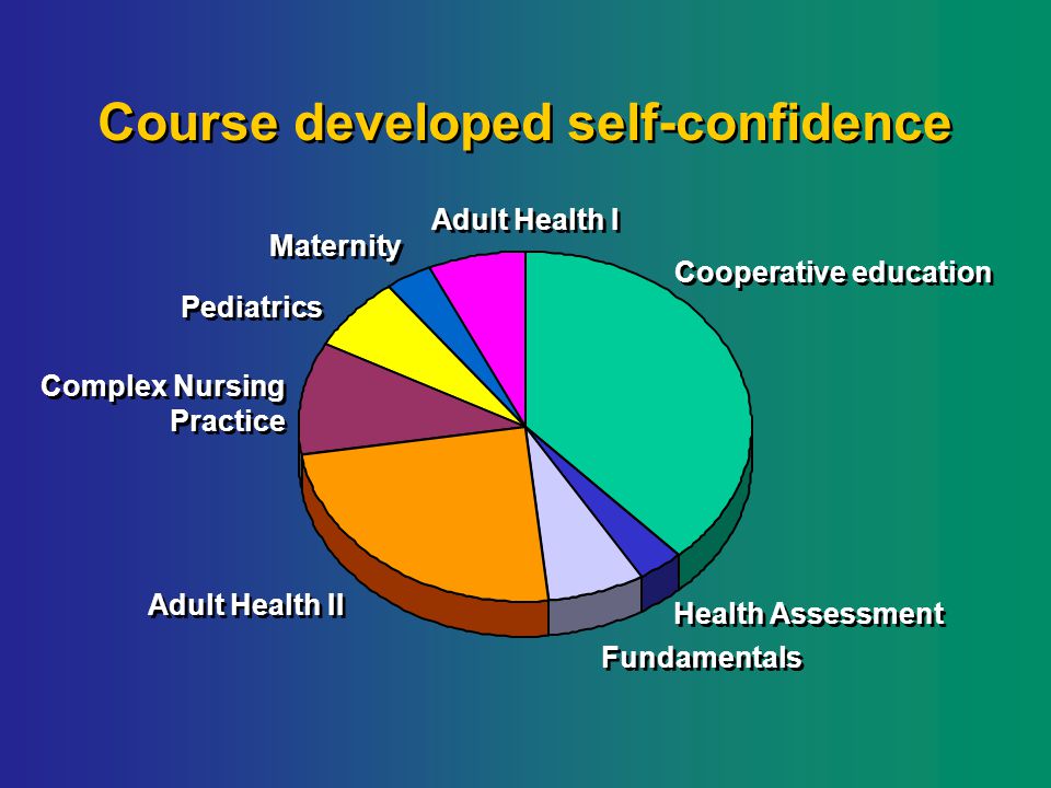 Course developed self-confidence Cooperative education Health Assessment Fundamentals Adult Health II Complex Nursing Practice Complex Nursing Practice Pediatrics Maternity Adult Health I