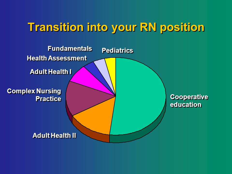 Transition into your RN position Cooperative education Cooperative education Health Assessment Fundamentals Adult Health II Complex Nursing Practice Complex Nursing Practice Pediatrics Adult Health I