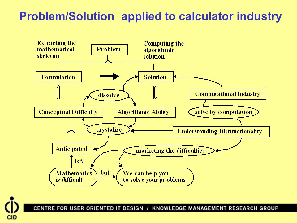 Problem/Solution applied to calculator industry