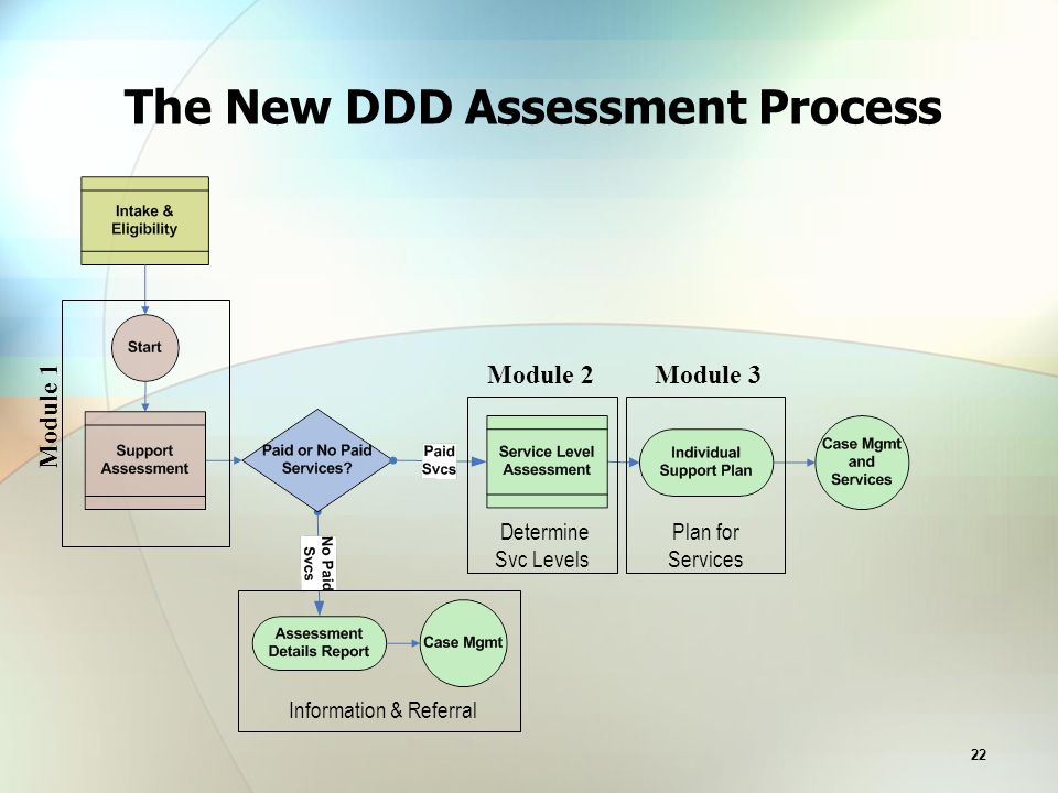 22 The New DDD Assessment Process Determine Svc Levels Information & Referral Module 1 Module 3Module 2 Plan for Services
