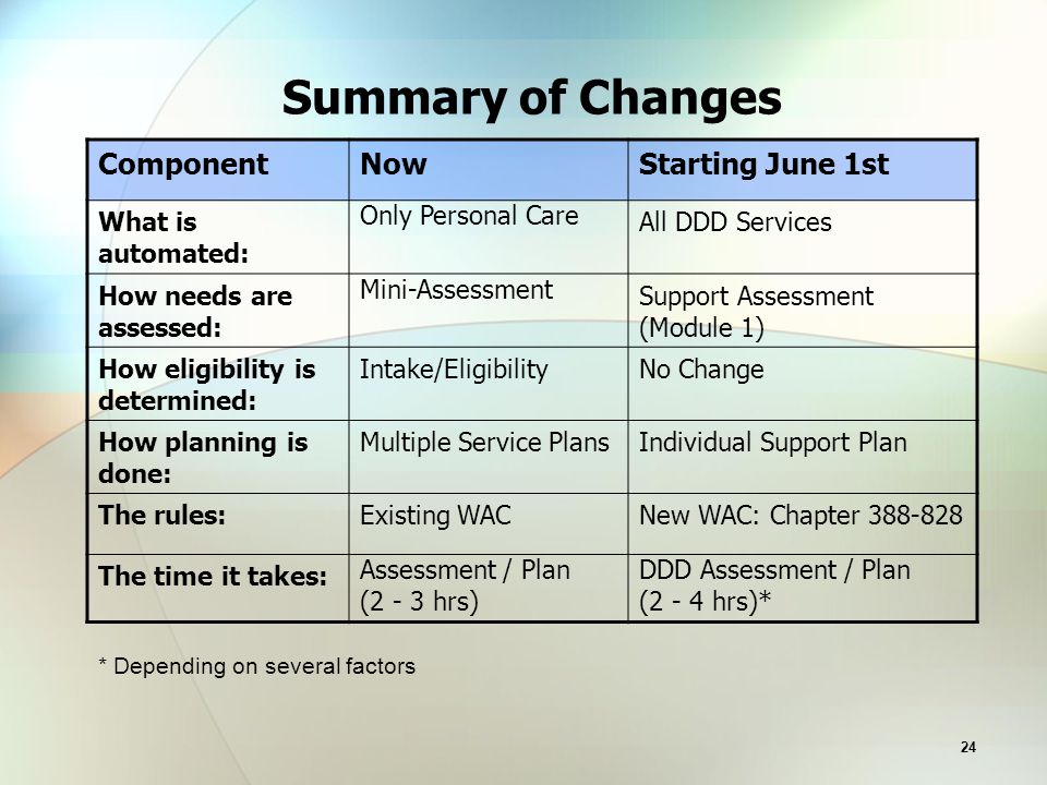 24 Summary of Changes ComponentNowStarting June 1st What is automated: Only Personal Care All DDD Services How needs are assessed: Mini-Assessment Support Assessment (Module 1) How eligibility is determined: Intake/EligibilityNo Change How planning is done: Multiple Service PlansIndividual Support Plan The rules:Existing WACNew WAC: Chapter The time it takes: Assessment / Plan (2 - 3 hrs) DDD Assessment / Plan (2 - 4 hrs)* * Depending on several factors