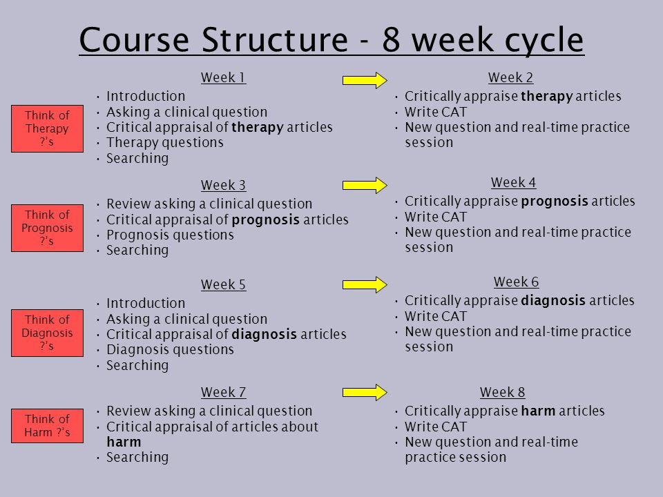 Course Structure - 8 week cycle Week 1 Introduction Asking a clinical question Critical appraisal of therapy articles Therapy questions Searching Week 2 Critically appraise therapy articles Write CAT New question and real-time practice session Week 3 Review asking a clinical question Critical appraisal of prognosis articles Prognosis questions Searching Week 4 Critically appraise prognosis articles Write CAT New question and real-time practice session Week 5 Introduction Asking a clinical question Critical appraisal of diagnosis articles Diagnosis questions Searching Week 6 Critically appraise diagnosis articles Write CAT New question and real-time practice session Week 7 Review asking a clinical question Critical appraisal of articles about harm Searching Week 8 Critically appraise harm articles Write CAT New question and real-time practice session Think of Therapy ’s Think of Prognosis ’s Think of Diagnosis ’s Think of Harm ’s