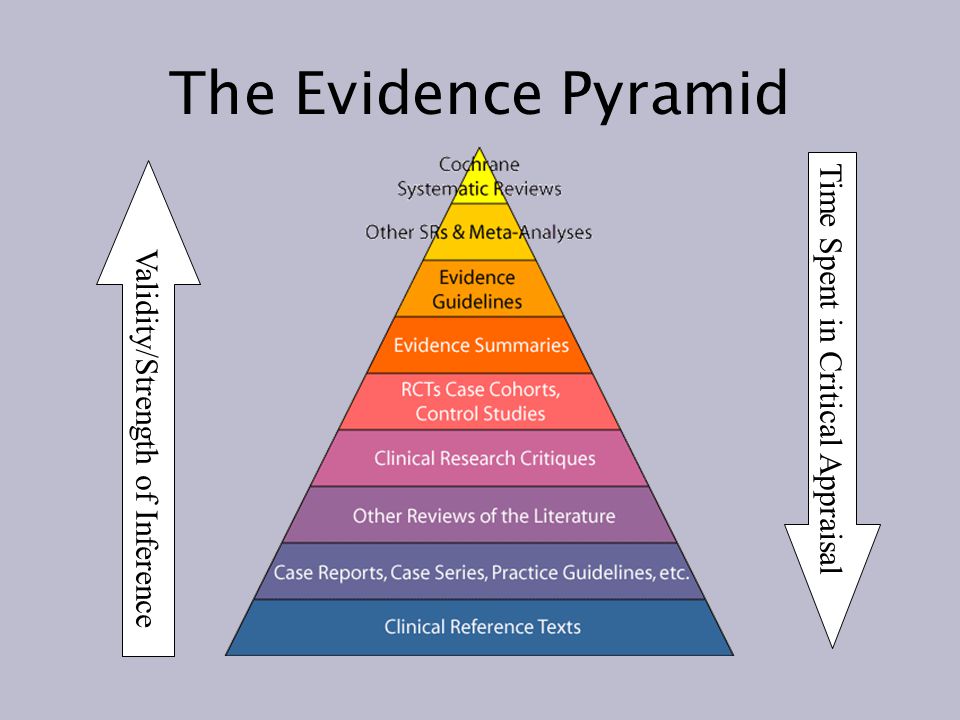 The Evidence Pyramid Validity/Strength of Inference Time Spent in Critical Appraisal