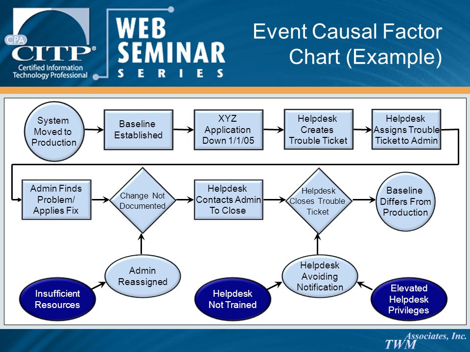 Events And Causal Factors Chart Example