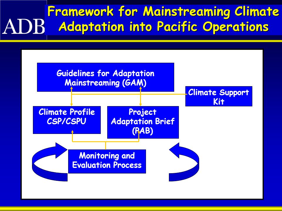 Framework for Mainstreaming Climate Adaptation into Pacific Operations Guidelines for Adaptation Mainstreaming (GAM) Climate Profile CSP/CSPU Project Adaptation Brief (PAB) Climate Support Kit Monitoring and Evaluation Process