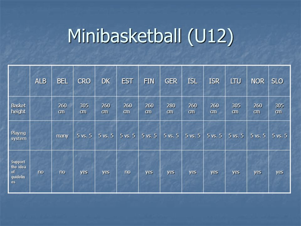 Minibasketball (U12) ALBBELCRODKESTFINGERISLISRLTUNORSLO Basket height 260 cm 305 cm 260 cm 280 cm 260 cm 305 cm 260 cm 305 cm Playing system many 5 vs.