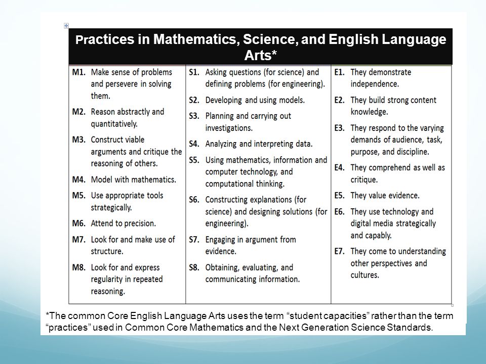 Pr actices in Mathematics, Science, and English Language Arts* *The common Core English Language Arts uses the term student capacities rather than the term practices used in Common Core Mathematics and the Next Generation Science Standards.