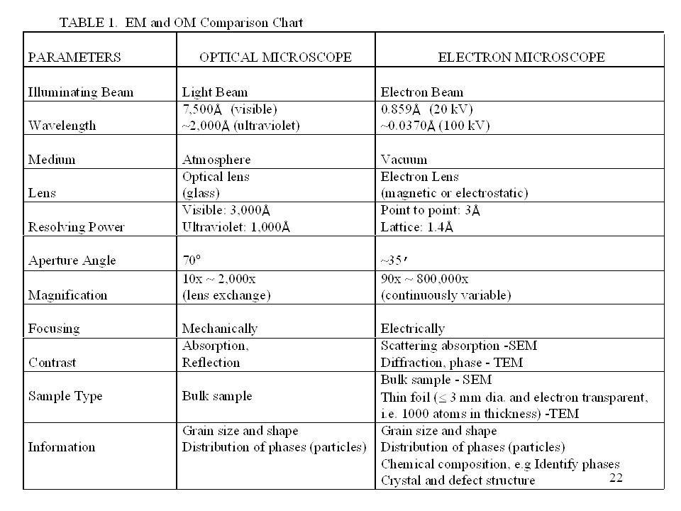 Types Of Microscopes Chart