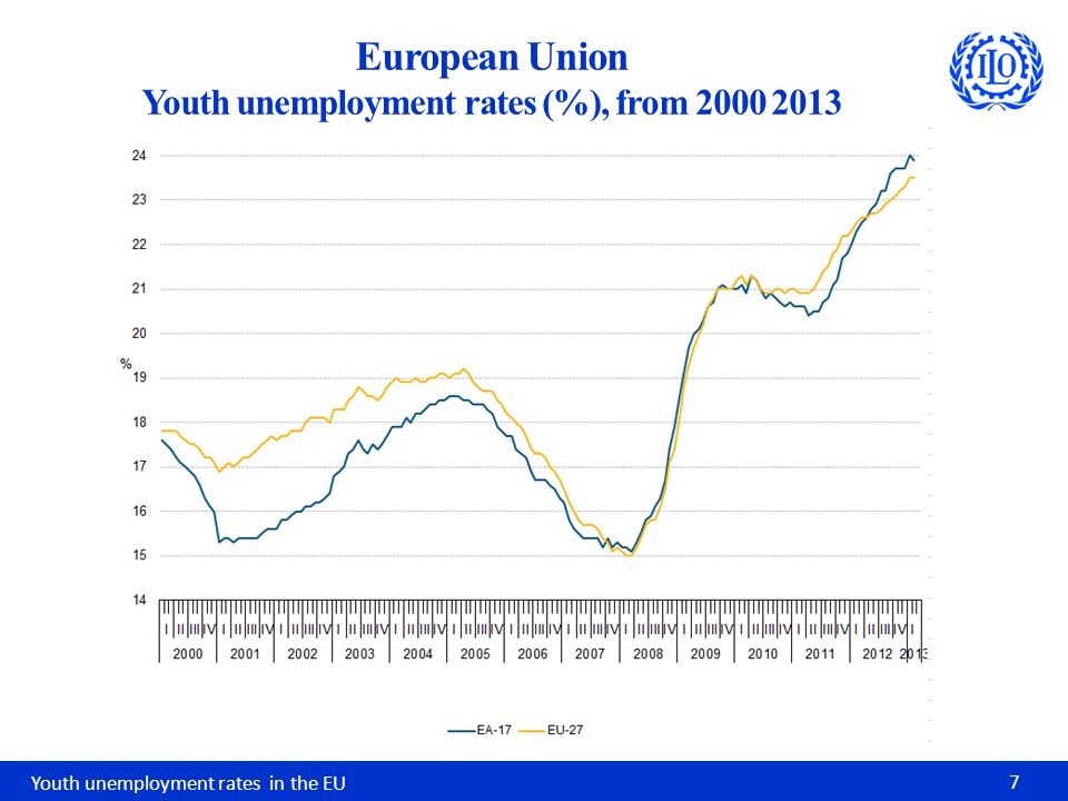 Youth unemployment rates in the EU 7 European Union Youth unemployment rates (%), from
