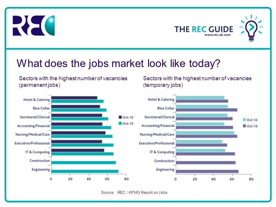 What does the jobs market look like today.