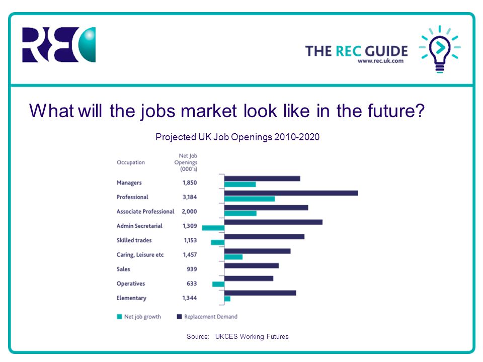 What will the jobs market look like in the future.