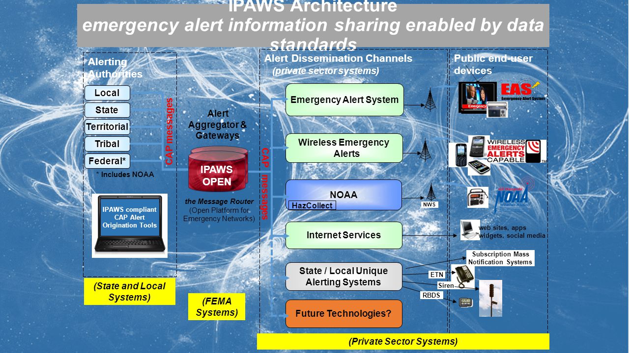 Public end-user devices IPAWS Architecture emergency alert information sharing enabled by data standards Alert Dissemination Channels (private sector systems) Emergency Alert System Wireless Emergency Alerts Internet Services NOAA HazCollect Local State Territorial Tribal Federal* ETN NWS CAP messages IPAWS compliant CAP Alert Origination Tools IPAWS OPEN Future Technologies.