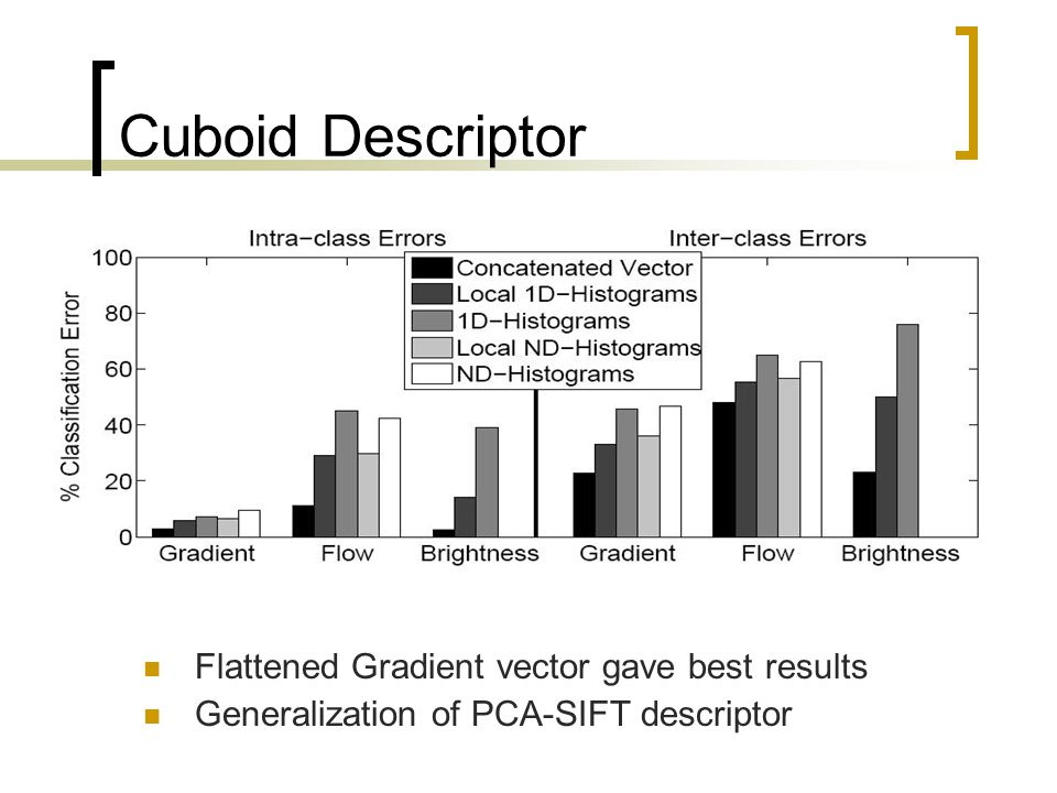 Cuboid Descriptor Flattened Gradient vector gave best results Generalization of PCA-SIFT descriptor