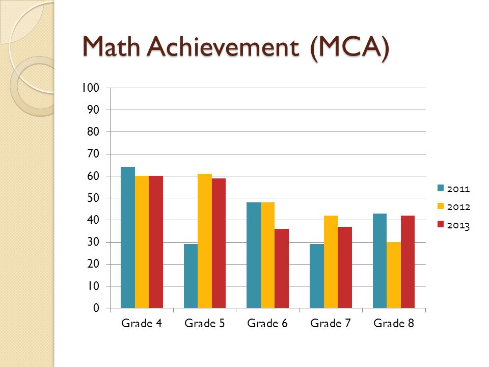 Math Achievement (MCA)