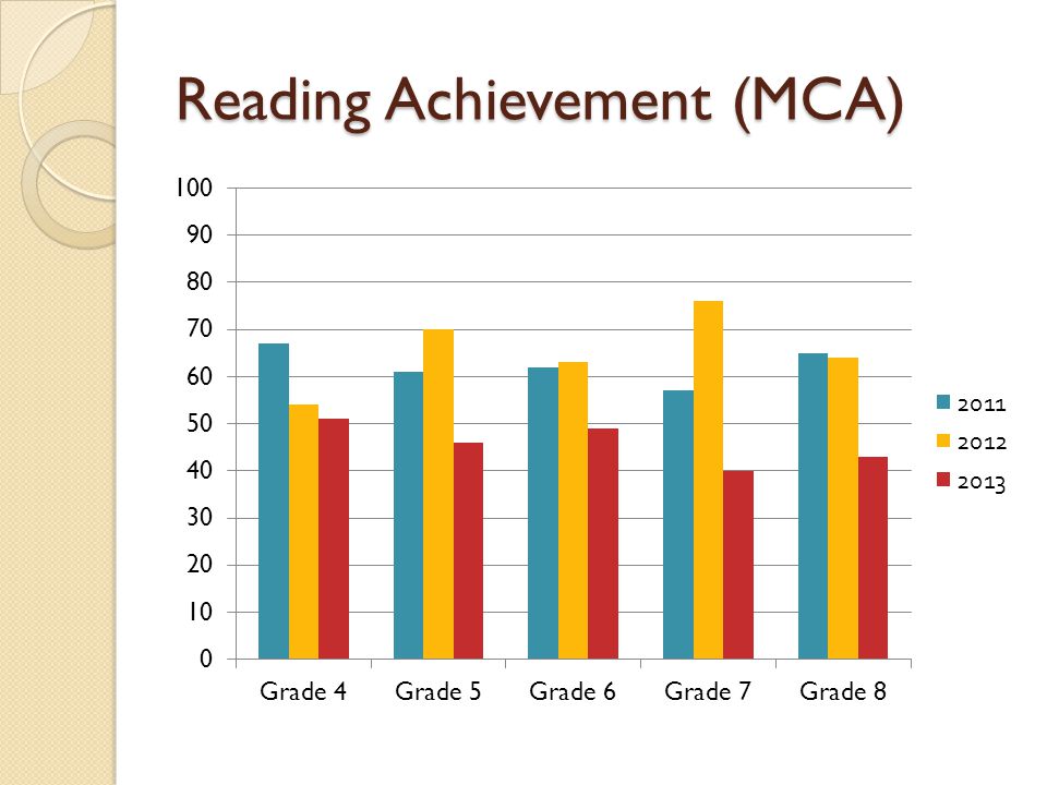 Reading Achievement (MCA)