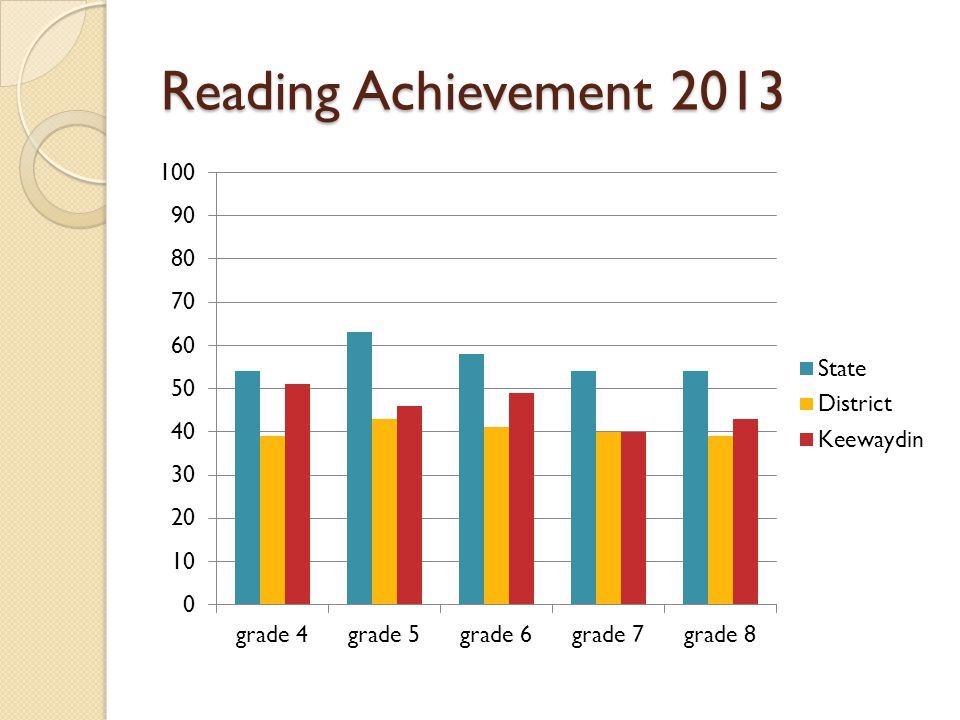 Reading Achievement 2013