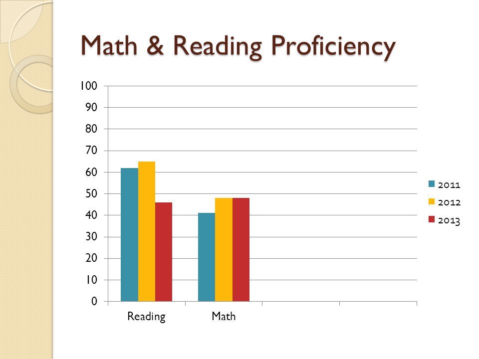 Math & Reading Proficiency