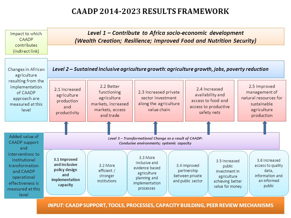 CAADP RESULTS FRAMEWORK Level 1 – Contribute to Africa socio-economic development (Wealth Creation; Resilience; Improved Food and Nutrition Security) Level 2 – Sustained Inclusive agriculture growth: agriculture growth, jobs, poverty reduction Level 3 – Transformational Change as a result of CAADP: Conducive environments; systemic capacity INPUT: CAADP SUPPORT, TOOLS, PROCESSES, CAPACITY BUILDING, PEER REVIEW MECHANISMS Impact to which CAADP contributes (indirect link) Changes in African agriculture resulting from the implementation of CAADP approach are measured at this level 2.1 Increased agriculture production and productivity 2.2 Better functioning agriculture markets, increased markets, access and trade 2.3 Increased private sector investment along the agriculture value chain 2.4 Increased availability and access to food and access to productive safety nets 2.5 Improved management of natural resources for sustainable agriculture production Added value of CAADP support and interventions to institutional transformation and CAADP operational effectiveness is measured at this level 3.3 More Inclusive and evidence based agriculture planning and implementation processes 3.2 More efficient / stronger institutions 3.1 Improved and Inclusive policy design and implementation capacity 3.4 Improved partnership between private and public sector 3.5 Increased public investment in agriculture achieving better value for money 3.6 Increased access to quality data, information and an informed public
